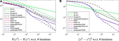 Distributed Proximal Splitting Algorithms with Rates and Acceleration